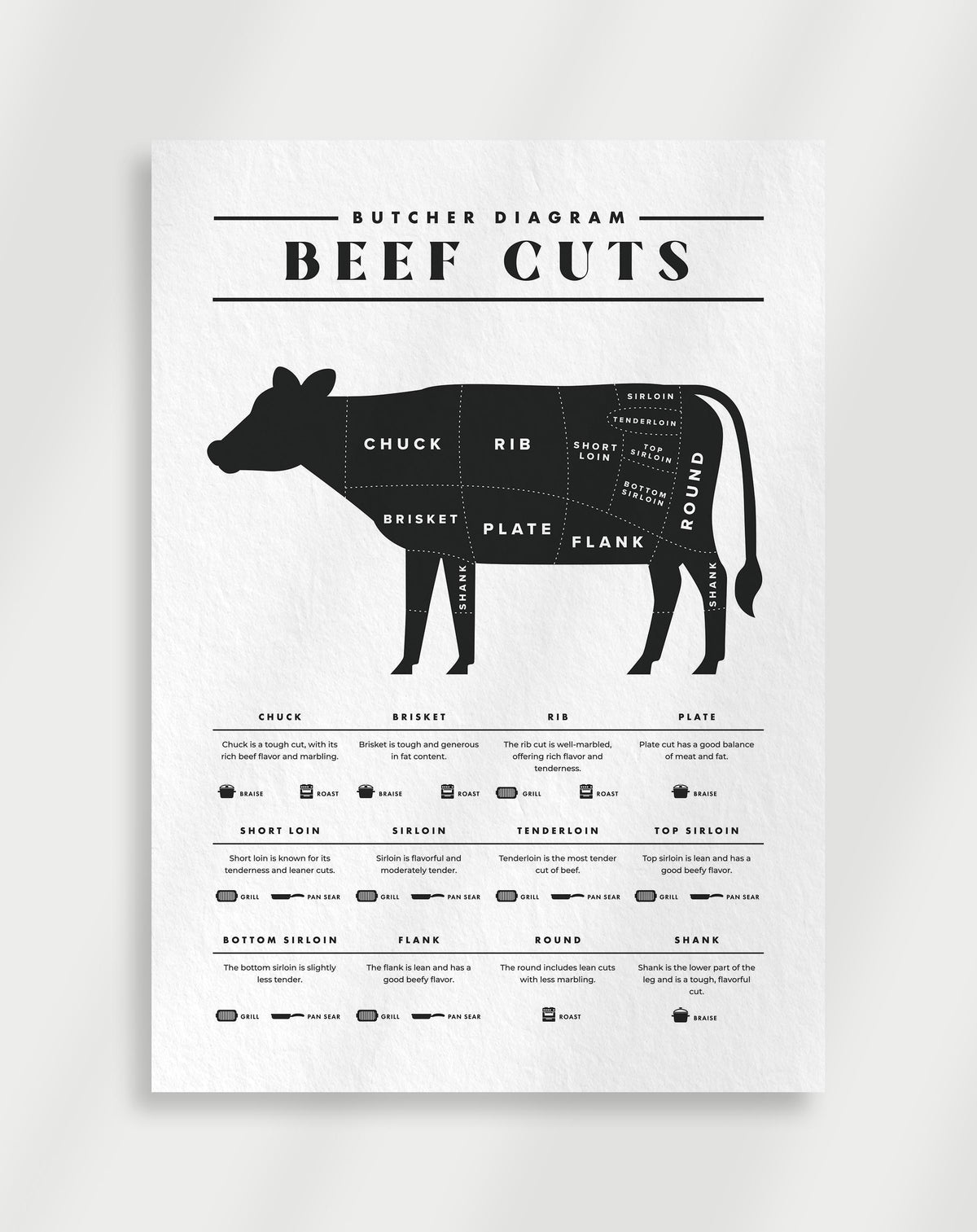 Beef cuts butcher diagram poster with a black and white diagram of a cow labeled with beef cuts and descriptions