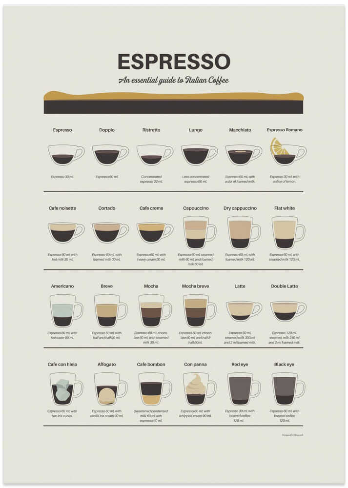 Espresso guide poster with illustrations of many Italian coffee types and descriptions